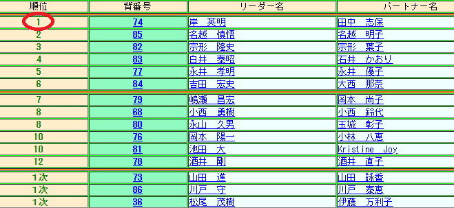 キンタローの社交ダンス 全日本選手権シニア 結果 画像